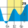 Angel Island tide chart for Tuesday, August 29, 2023