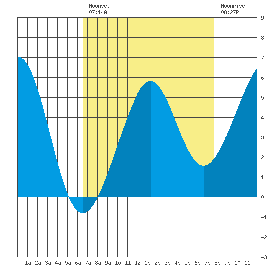 Angel Island tide chart for Thursday, August 31, 2023