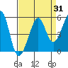 Angel Island tide chart for Thursday, August 31, 2023
