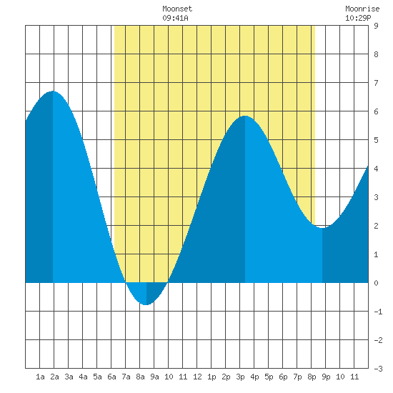 Angel Island tide chart for Friday, August 4, 2023