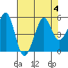 Angel Island tide chart for Friday, August 4, 2023