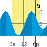 Angel Island tide chart for Saturday, August 5, 2023