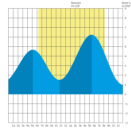 Angel Island tide chart for Monday, August 7, 2023