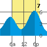 Angel Island tide chart for Monday, August 7, 2023