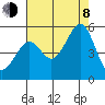 Angel Island tide chart for Tuesday, August 8, 2023