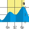 Angel Island tide chart for Wednesday, August 9, 2023