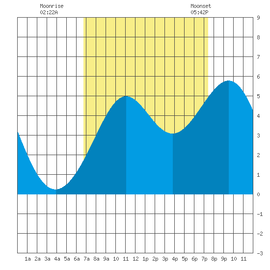 Angel Island tide chart for Sunday, September 10, 2023