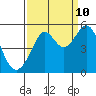 Angel Island tide chart for Sunday, September 10, 2023