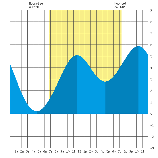 Angel Island tide chart for Monday, September 11, 2023