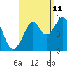 Angel Island tide chart for Monday, September 11, 2023