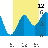 Angel Island tide chart for Tuesday, September 12, 2023