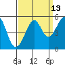 Angel Island tide chart for Wednesday, September 13, 2023