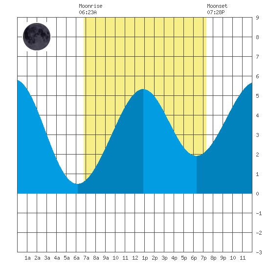 Angel Island tide chart for Thursday, September 14, 2023