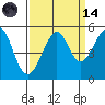 Angel Island tide chart for Thursday, September 14, 2023