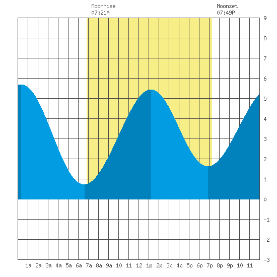 Angel Island tide chart for Friday, September 15, 2023