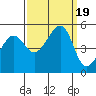 Angel Island tide chart for Tuesday, September 19, 2023
