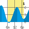 Angel Island tide chart for Friday, September 1, 2023