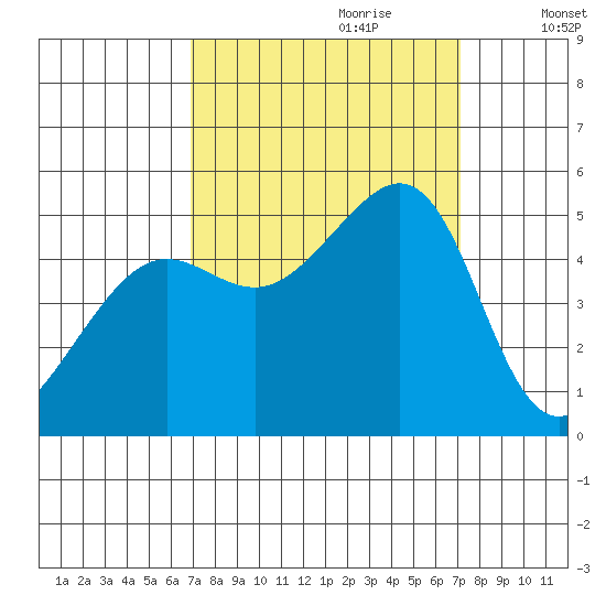 Angel Island tide chart for Thursday, September 21, 2023