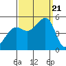 Angel Island tide chart for Thursday, September 21, 2023