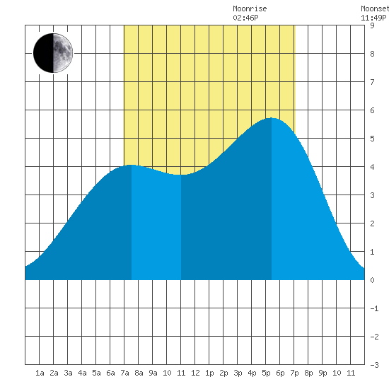 Angel Island tide chart for Friday, September 22, 2023