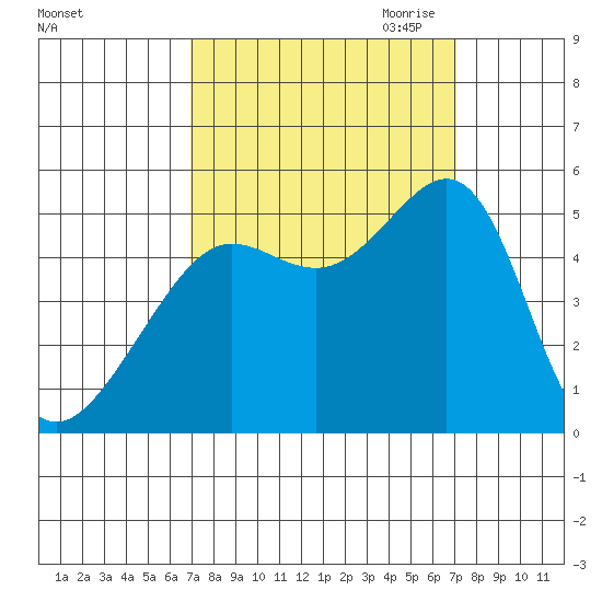 Angel Island tide chart for Saturday, September 23, 2023