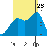Angel Island tide chart for Saturday, September 23, 2023