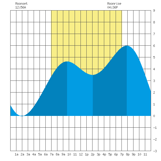 Angel Island tide chart for Sunday, September 24, 2023