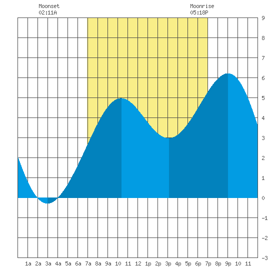 Angel Island tide chart for Monday, September 25, 2023