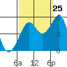 Angel Island tide chart for Monday, September 25, 2023