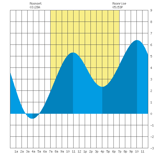 Angel Island tide chart for Tuesday, September 26, 2023