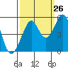 Angel Island tide chart for Tuesday, September 26, 2023