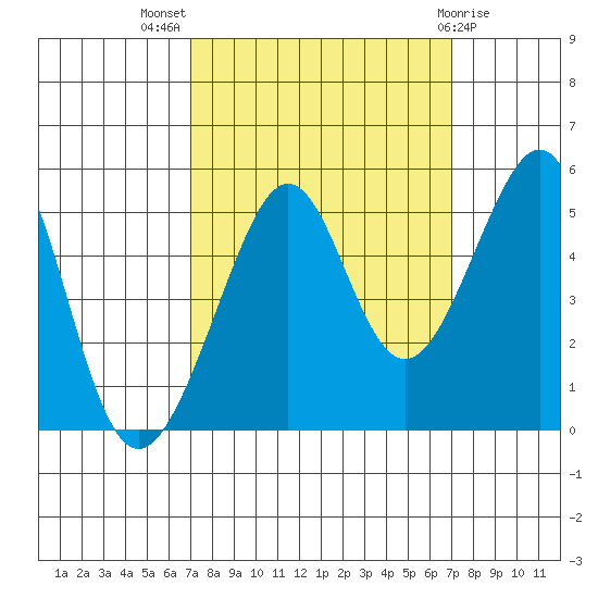Angel Island tide chart for Wednesday, September 27, 2023