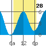 Angel Island tide chart for Thursday, September 28, 2023