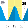 Angel Island tide chart for Friday, September 29, 2023