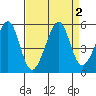 Angel Island tide chart for Saturday, September 2, 2023