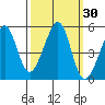 Angel Island tide chart for Saturday, September 30, 2023