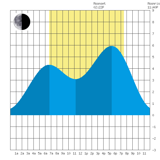 Angel Island tide chart for Wednesday, September 6, 2023
