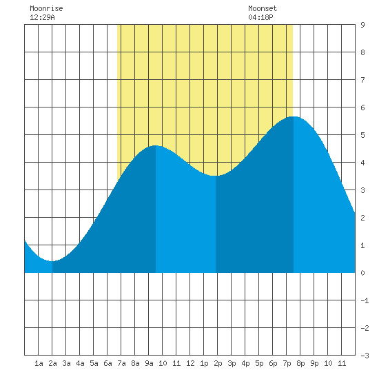 Angel Island tide chart for Friday, September 8, 2023