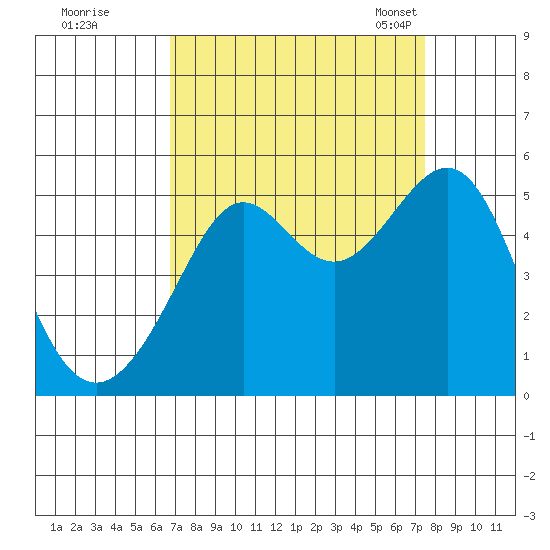 Angel Island tide chart for Saturday, September 9, 2023