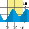 Angel Island tide chart for Tuesday, October 10, 2023