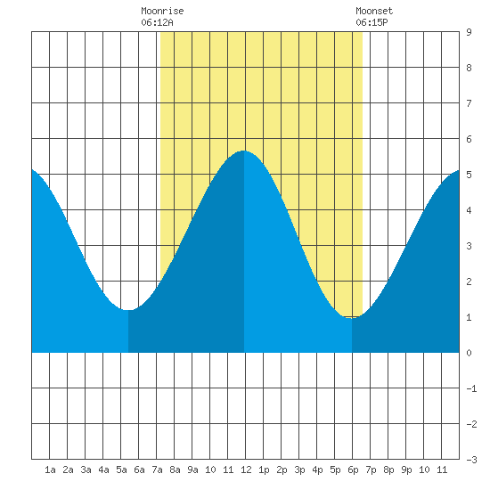 Angel Island tide chart for Friday, October 13, 2023
