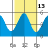 Angel Island tide chart for Friday, October 13, 2023