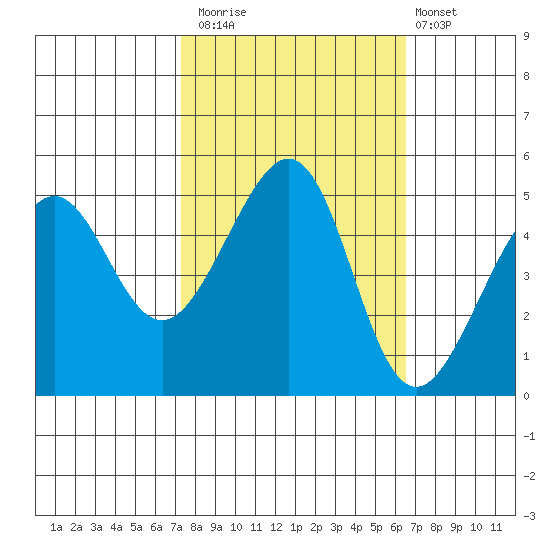 Angel Island tide chart for Sunday, October 15, 2023