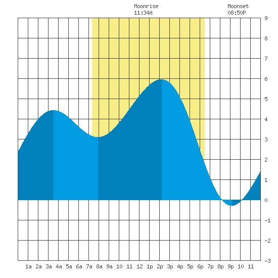 Angel Island tide chart for Wednesday, October 18, 2023