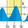Angel Island tide chart for Sunday, October 1, 2023