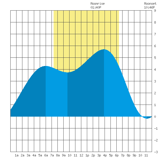 Angel Island tide chart for Friday, October 20, 2023