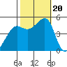 Angel Island tide chart for Friday, October 20, 2023