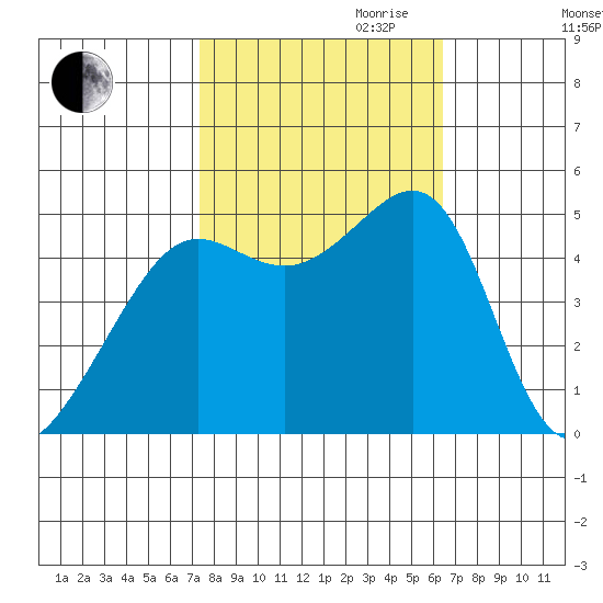 Angel Island tide chart for Saturday, October 21, 2023