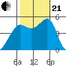 Angel Island tide chart for Saturday, October 21, 2023