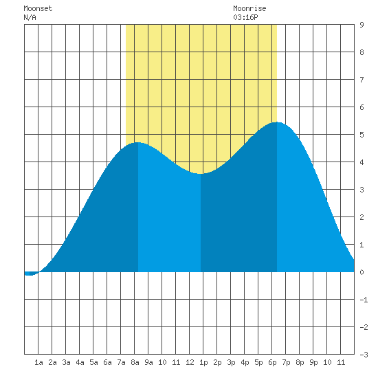 Angel Island tide chart for Sunday, October 22, 2023